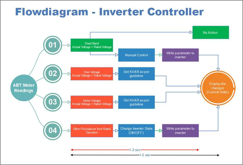 Flow diagram of the inverter controller: ABT meter readings sorted into dead band, over voltage, under voltage and other fluctuations, each with its action on the inverters