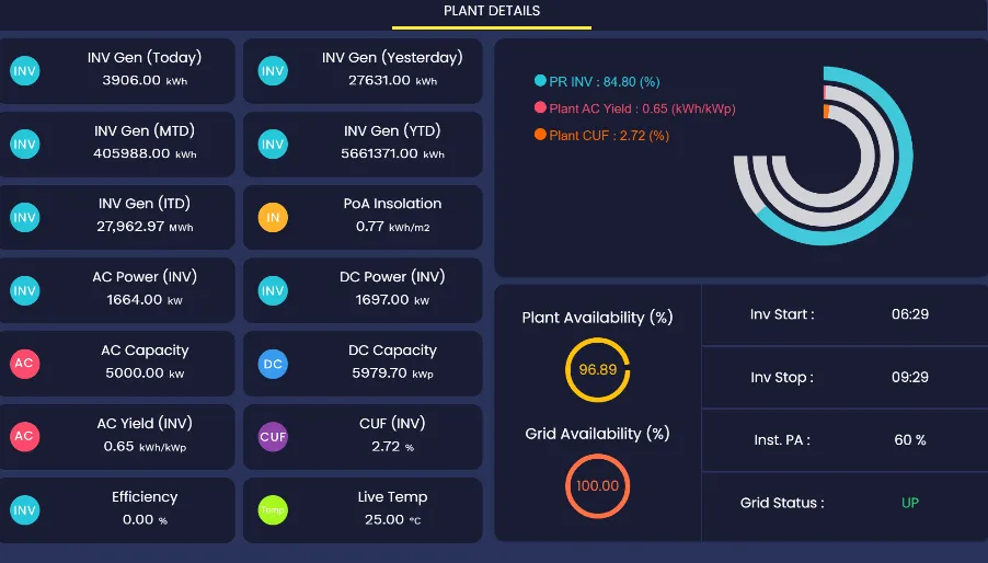 ETi-SOL plant details with generation, PR, CUF and availability