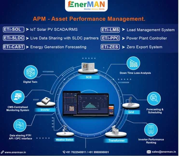 Asset Performance Management diagram: ETi-SOL, ETi-SLDC, ETi-CAST, ETi-LMS, ETi-PPC and ETi-ZES around the EnerMAN dashboard