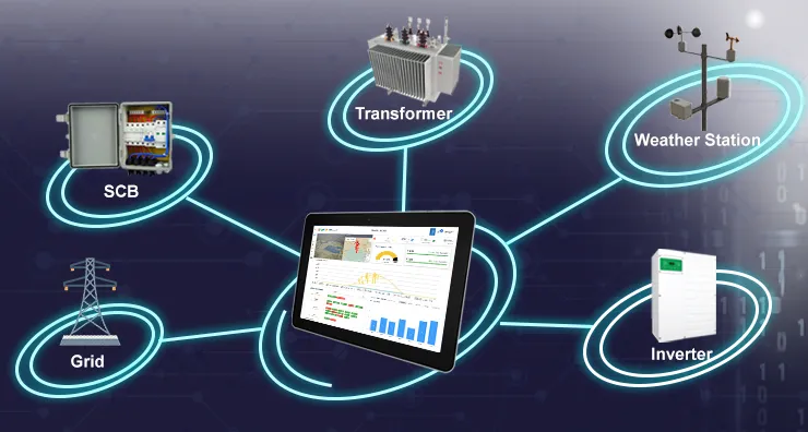 String combiner box, transformer, weather station, inverter and grid linked to a plant dashboard on a tablet