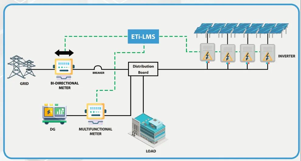 ETi-LMS architecture: grid with bi-directional meter, diesel generator (DG) with multifunctional meter, distribution board, load and solar inverters, all linked to ETi-LMS