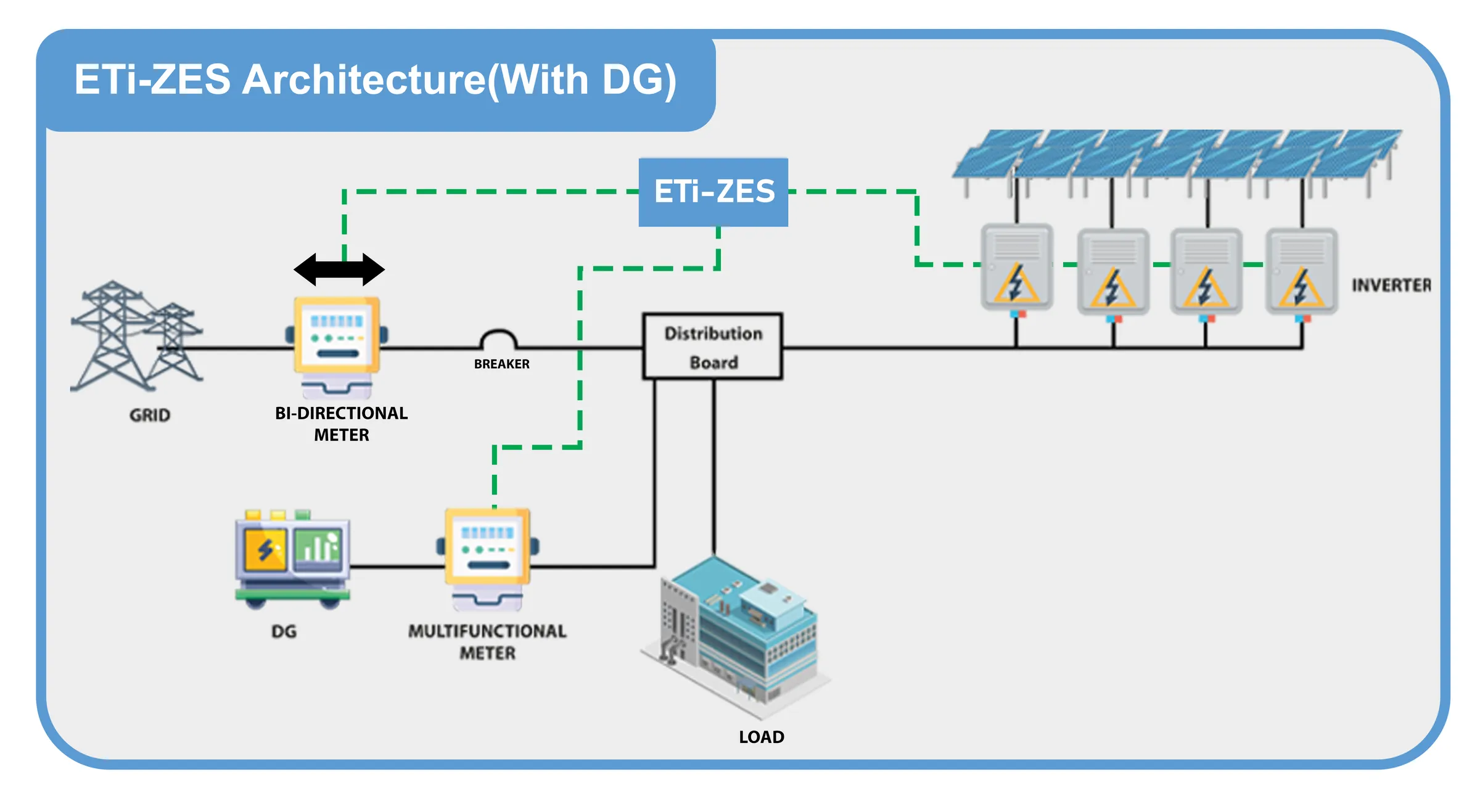 ETi-ZES architecture with DG: diesel generator and multifunction meter added to the zero export loop