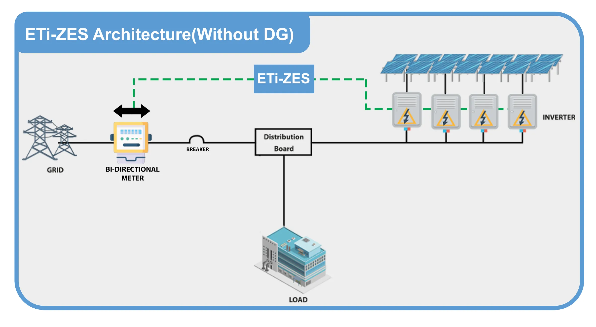 ETi-ZES architecture without DG: grid, bi-directional meter, breaker, distribution board, inverters and load