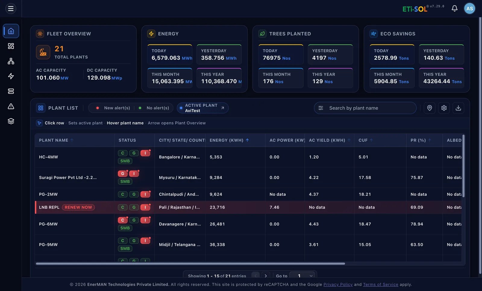 ETi-SOL home screen: fleet capacity, energy and eco savings above the plant list, with each plant's status, energy, yield, CUF and PR