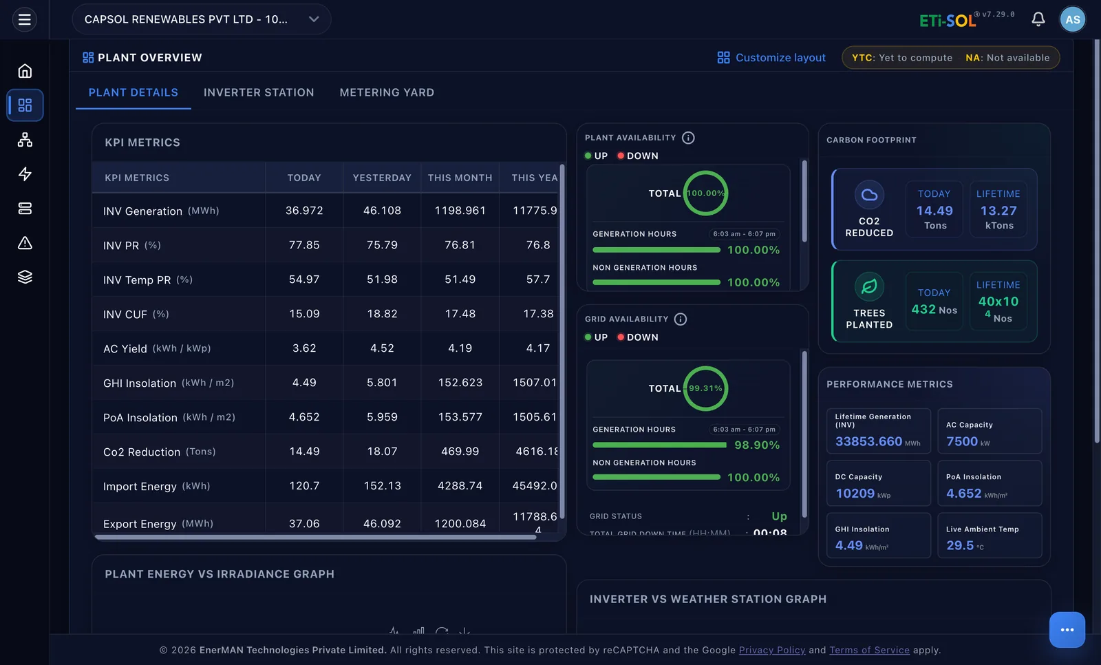 ETi-SOL plant overview: KPI metrics by day, month and year, with plant and grid availability, carbon footprint and performance metrics