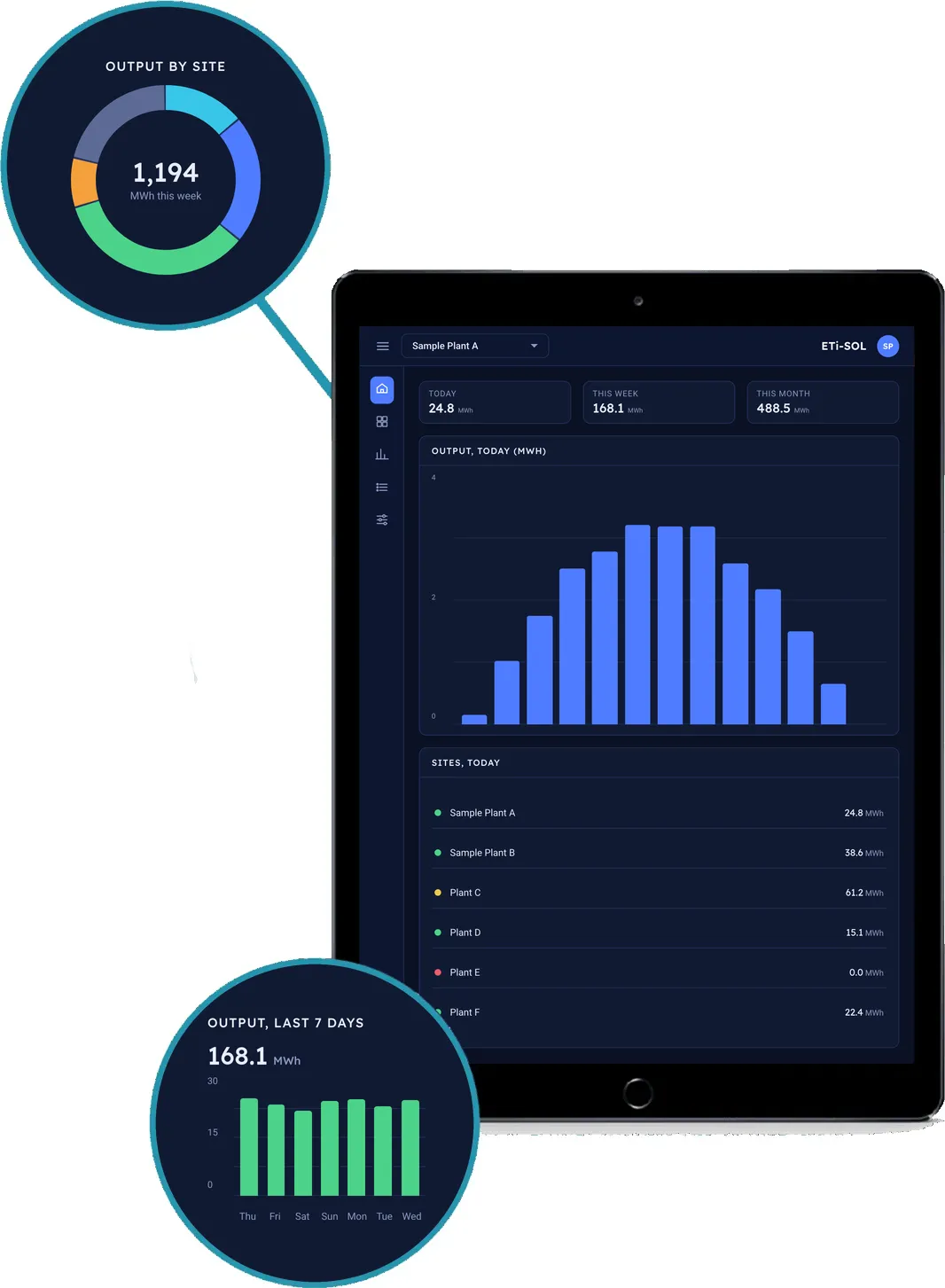 ETi-SOL with example data on a tablet, with close-ups of two charts