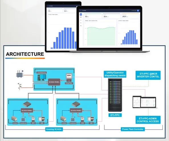 ETi-PPC architecture: existing SCADA panels linked to the ETi-PPC server, the utility dispatch centre and admin control access, with example screens on a laptop and tablet