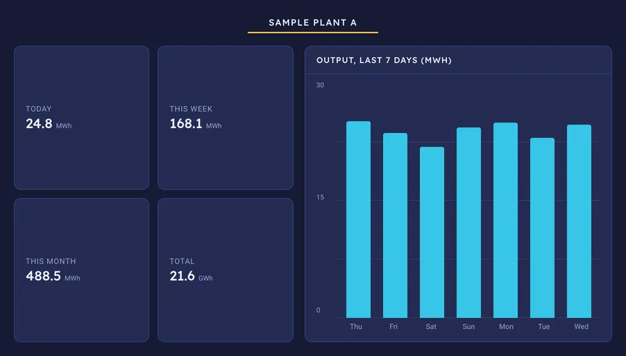 ETi-SOL site details with example data: four tiles and output over the last seven days