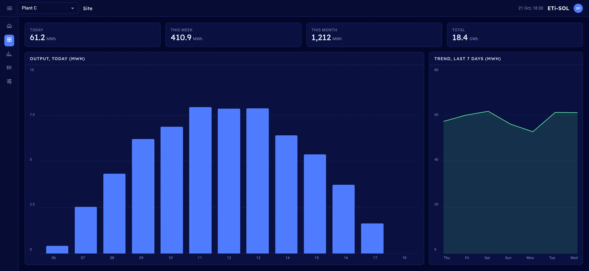 ETi-SOL site view with example data: four tiles, output by hour and a seven-day trend
