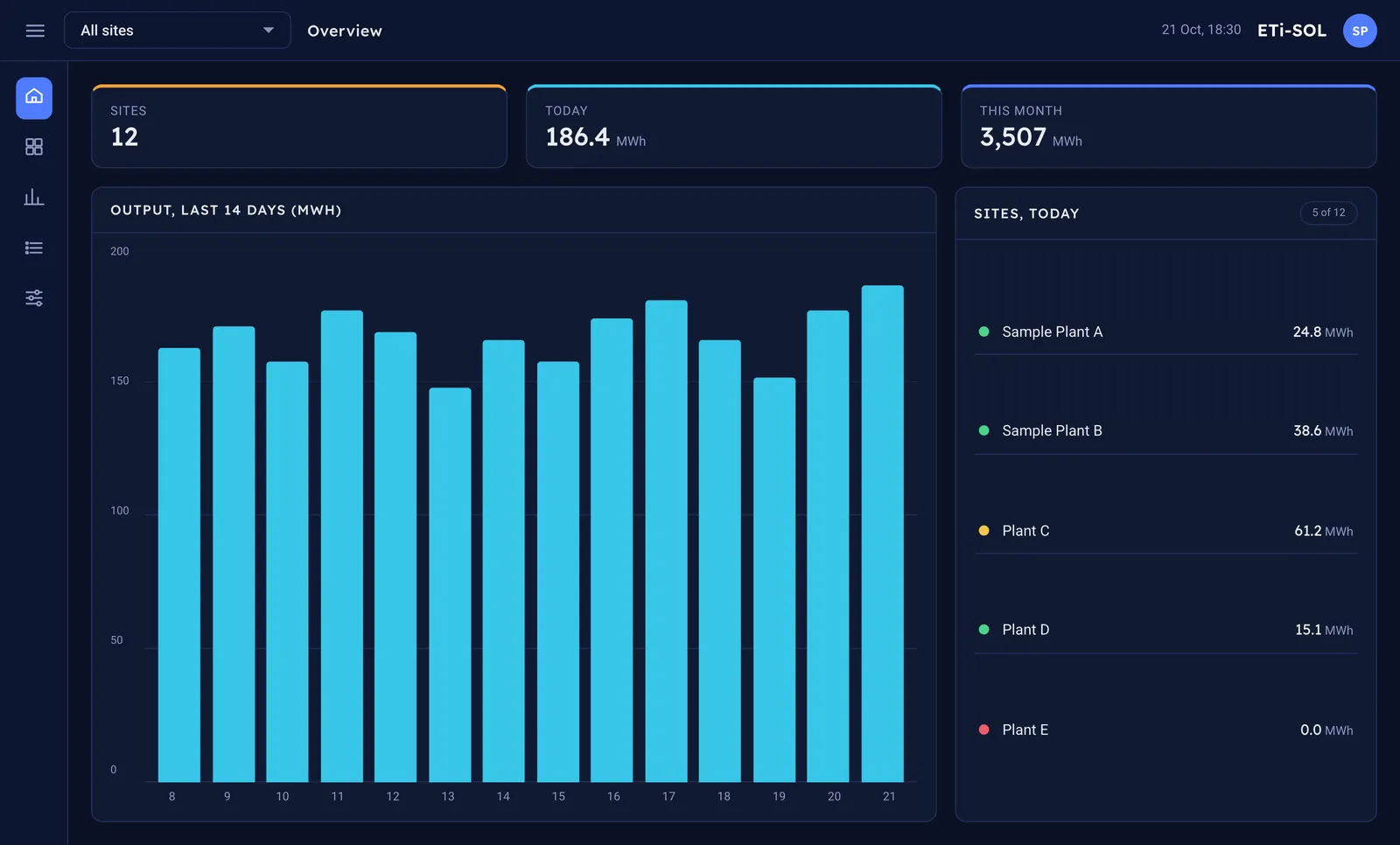 ETi-SOL overview with example data: three tiles, output over 14 days and a short list of sites